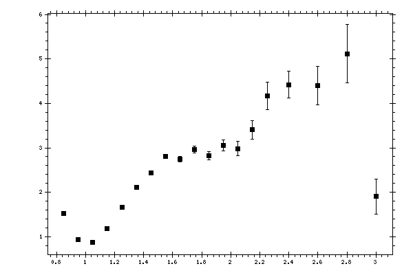 Plot measurement data