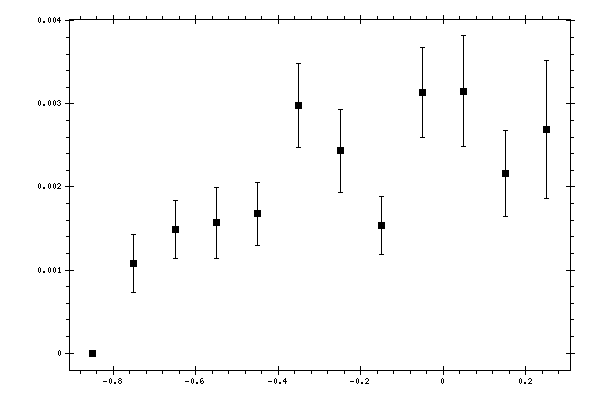 Plot measurement data