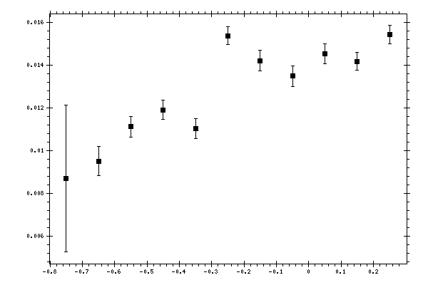 Plot measurement data