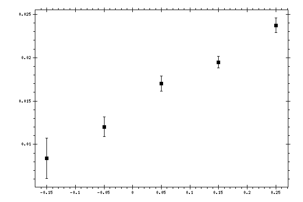 Plot measurement data