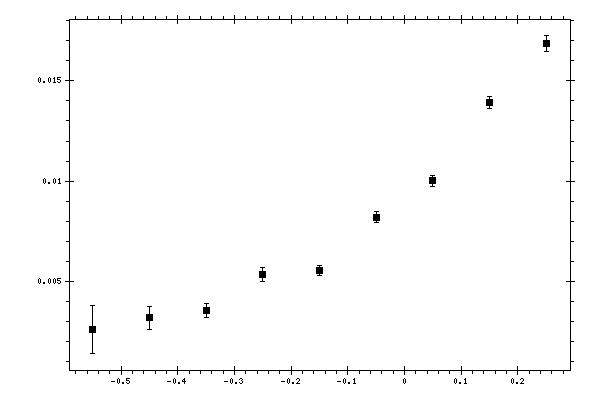 Plot measurement data