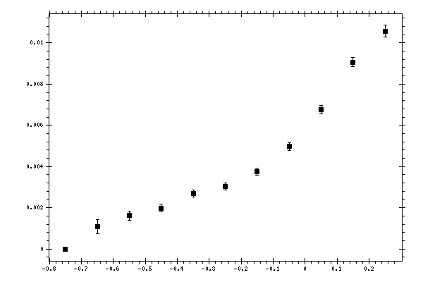 Plot measurement data