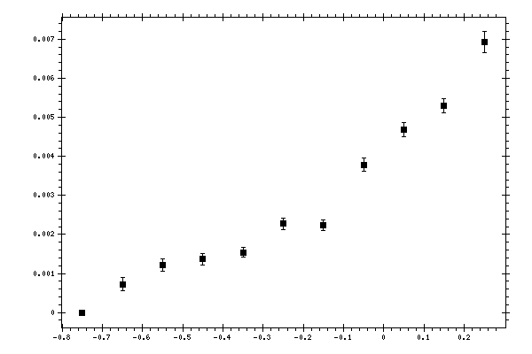 Plot measurement data