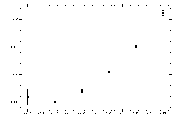 Plot measurement data