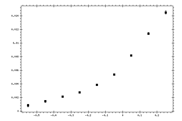 Plot measurement data