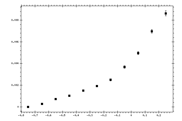 Plot measurement data