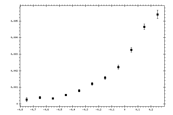 Plot measurement data