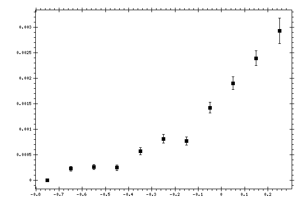 Plot measurement data