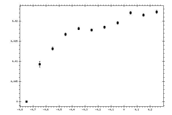 Plot measurement data