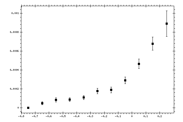 Plot measurement data