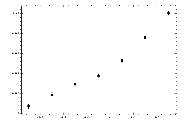 Plot measurement data