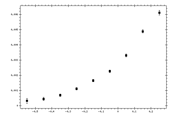 Plot measurement data