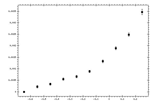 Plot measurement data