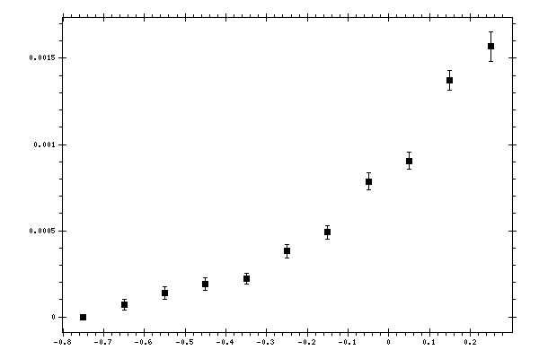 Plot measurement data