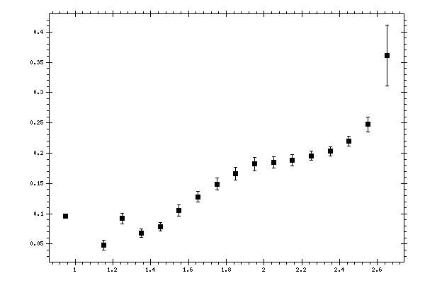 Plot measurement data