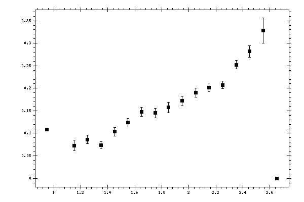 Plot measurement data