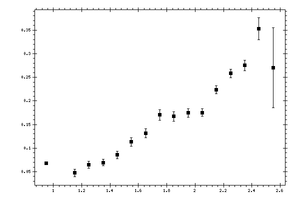 Plot measurement data