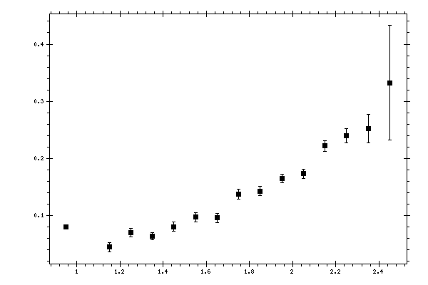 Plot measurement data