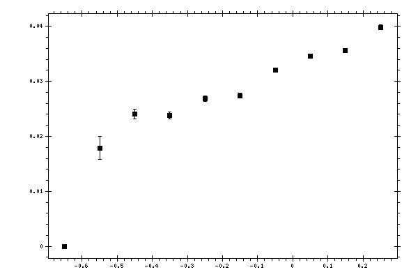 Plot measurement data