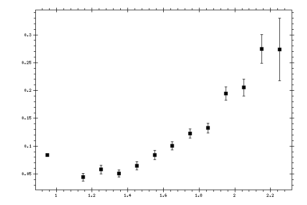 Plot measurement data