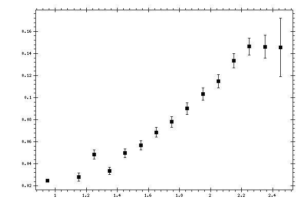 Plot measurement data