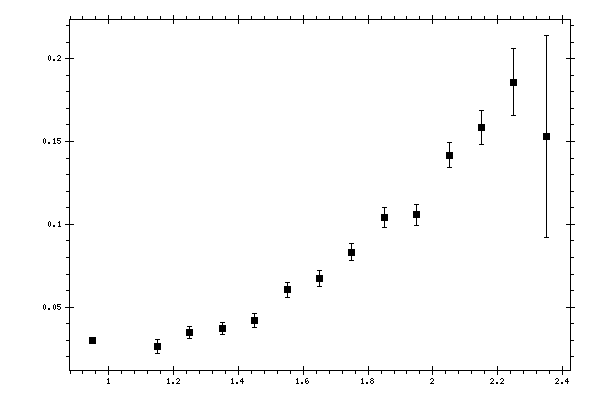 Plot measurement data