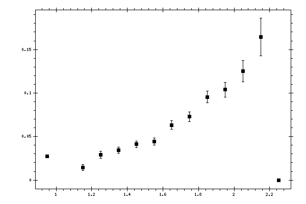 Plot measurement data