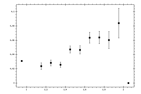 Plot measurement data