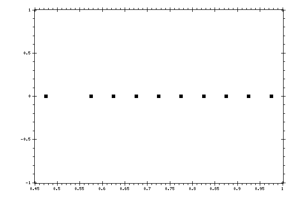 Plot measurement data