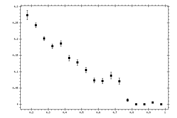 Plot measurement data