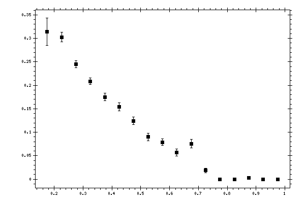 Plot measurement data