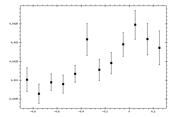 Plot measurement data