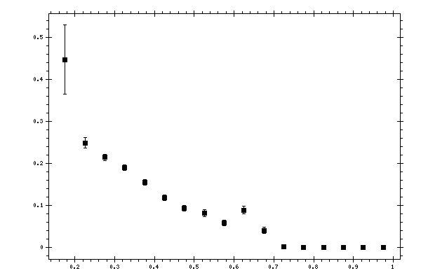 Plot measurement data