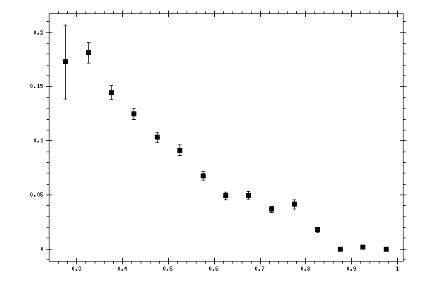 Plot measurement data