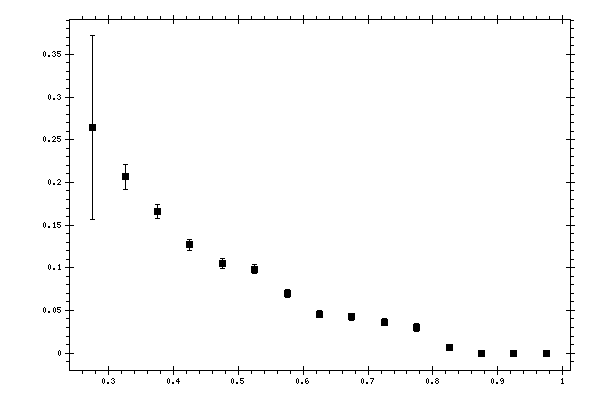 Plot measurement data