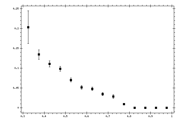 Plot measurement data