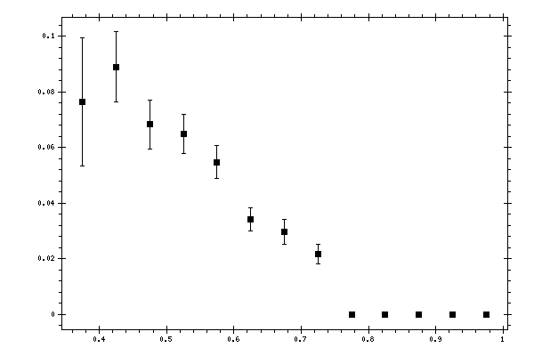 Plot measurement data