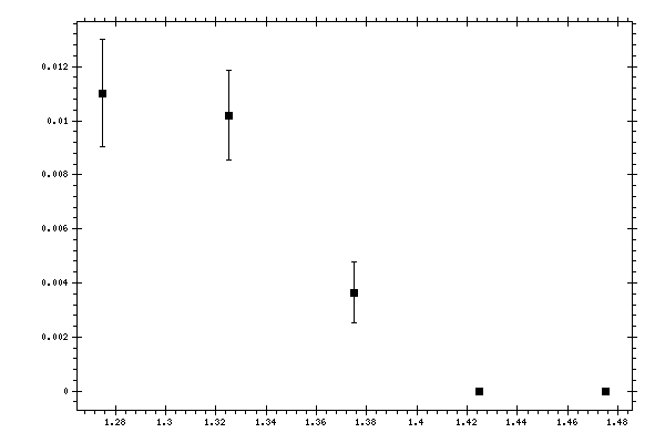 Plot measurement data