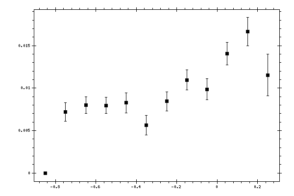 Plot measurement data