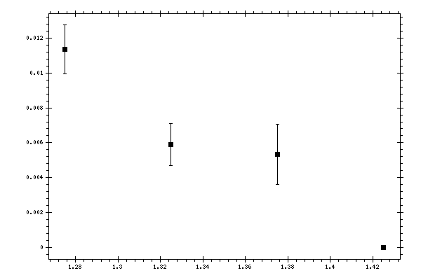 Plot measurement data