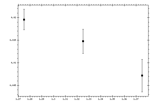 Plot measurement data