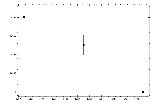 Plot measurement data