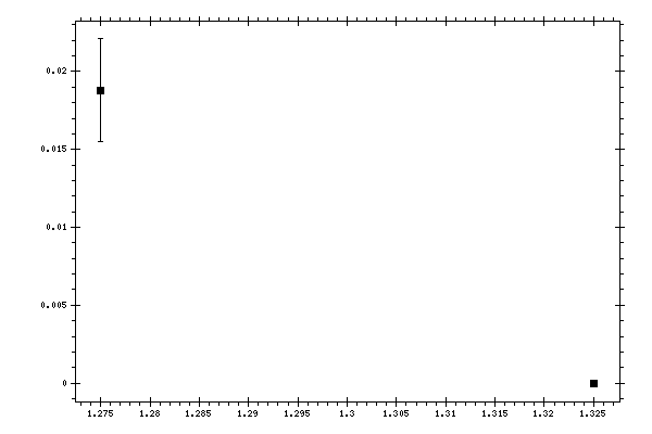 Plot measurement data