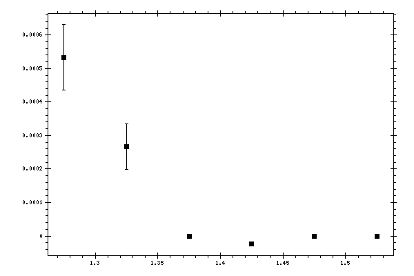 Plot measurement data