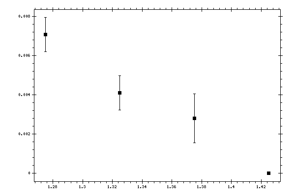 Plot measurement data