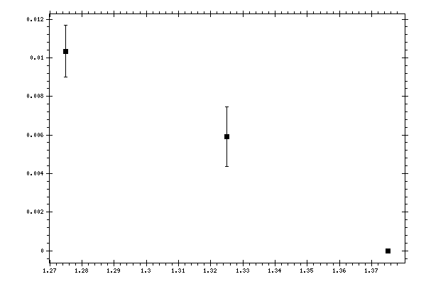 Plot measurement data