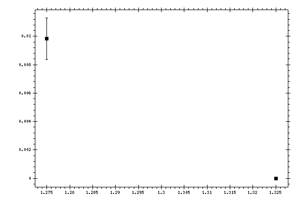 Plot measurement data