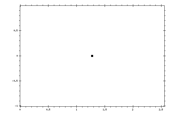 Plot measurement data