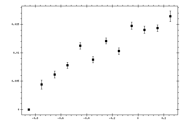 Plot measurement data