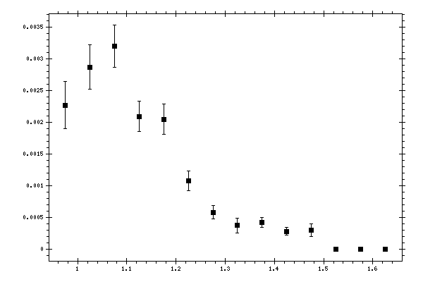 Plot measurement data